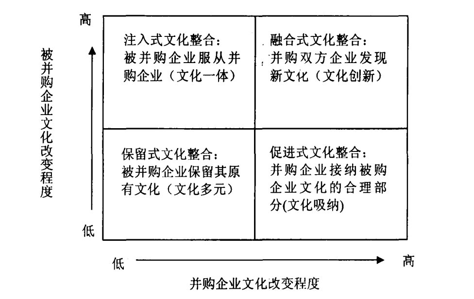 并购整合，价值跃升(并购整合的四个层次)-第2张图片-战略资本商业服务
